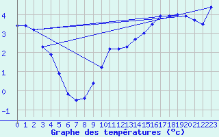 Courbe de tempratures pour Casement Aerodrome