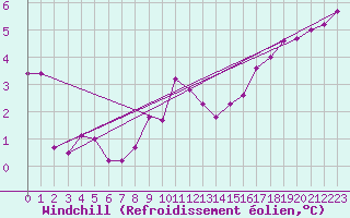 Courbe du refroidissement olien pour Rouen (76)