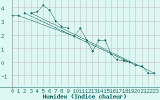 Courbe de l'humidex pour Saint-Yrieix-le-Djalat (19)