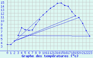 Courbe de tempratures pour Daroca