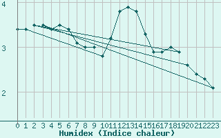 Courbe de l'humidex pour Grenoble/St-Etienne-St-Geoirs (38)