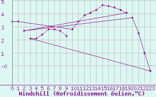 Courbe du refroidissement olien pour Chailles (41)