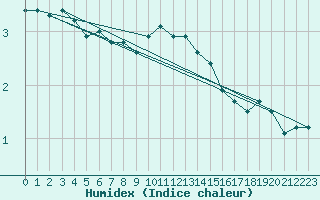 Courbe de l'humidex pour Nottingham Weather Centre