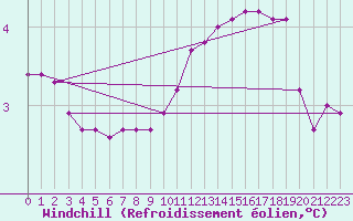 Courbe du refroidissement olien pour Cernay-la-Ville (78)