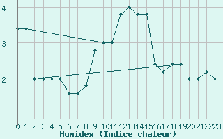 Courbe de l'humidex pour Monte Scuro