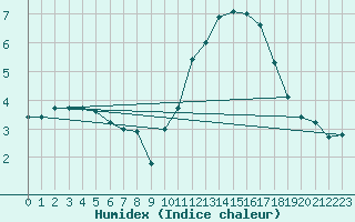 Courbe de l'humidex pour Munte (Be)