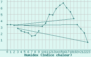 Courbe de l'humidex pour Renwez (08)