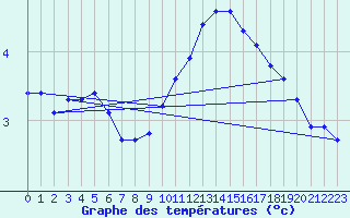 Courbe de tempratures pour Rochegude (26)