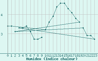 Courbe de l'humidex pour Rochegude (26)