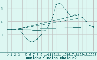 Courbe de l'humidex pour Schmuecke