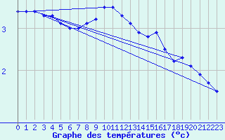 Courbe de tempratures pour Resko