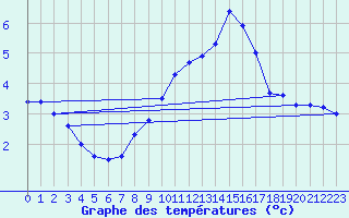 Courbe de tempratures pour Klippeneck