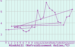 Courbe du refroidissement olien pour Braganca