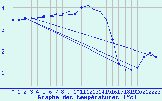 Courbe de tempratures pour Strommingsbadan