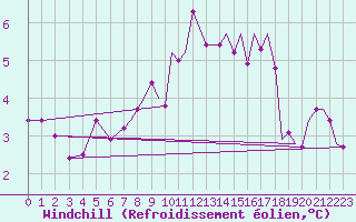 Courbe du refroidissement olien pour Cranwell