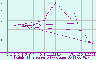 Courbe du refroidissement olien pour Nottingham Weather Centre