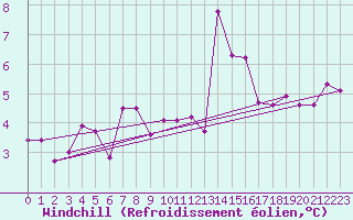 Courbe du refroidissement olien pour Munte (Be)