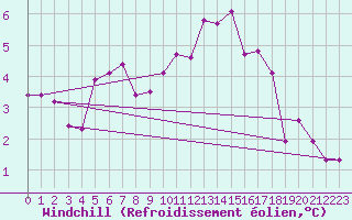 Courbe du refroidissement olien pour Dolembreux (Be)