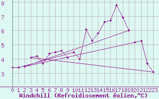 Courbe du refroidissement olien pour Belfort-Dorans (90)