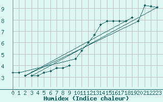 Courbe de l'humidex pour Charleville-Mzires (08)