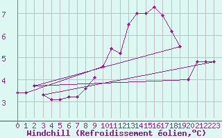 Courbe du refroidissement olien pour Pinsot (38)