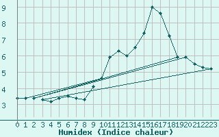 Courbe de l'humidex pour Langres (52) 