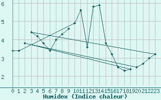Courbe de l'humidex pour Nuerburg-Barweiler
