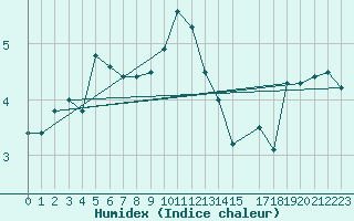 Courbe de l'humidex pour Bremerhaven