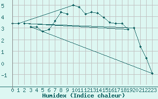 Courbe de l'humidex pour Joutseno Konnunsuo