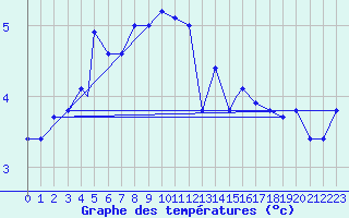 Courbe de tempratures pour Berlevag
