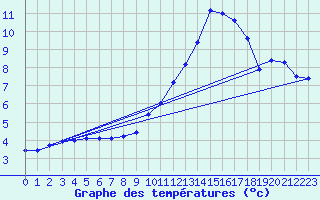 Courbe de tempratures pour Millau (12)