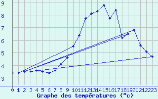 Courbe de tempratures pour Dole-Tavaux (39)