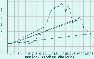 Courbe de l'humidex pour Dole-Tavaux (39)