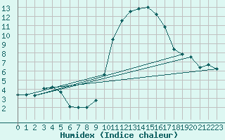 Courbe de l'humidex pour Saint-Jean-de-Vedas (34)