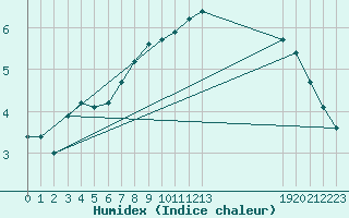 Courbe de l'humidex pour Potes / Torre del Infantado (Esp)