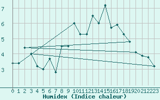 Courbe de l'humidex pour Altnaharra