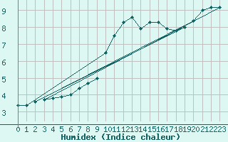 Courbe de l'humidex pour Hald V