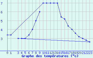 Courbe de tempratures pour Monte Scuro