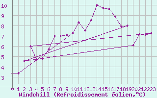 Courbe du refroidissement olien pour Milford Haven