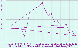 Courbe du refroidissement olien pour Geilo Oldebraten