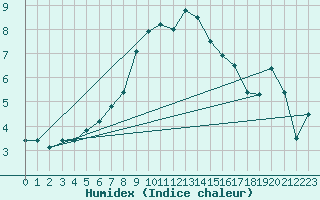 Courbe de l'humidex pour Dividalen II