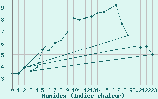 Courbe de l'humidex pour Storlien-Visjovalen