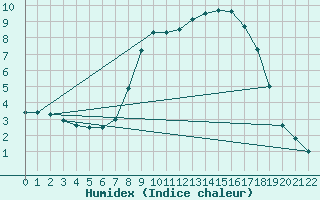 Courbe de l'humidex pour Sint Katelijne-waver (Be)
