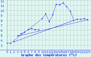 Courbe de tempratures pour Sandillon (45)