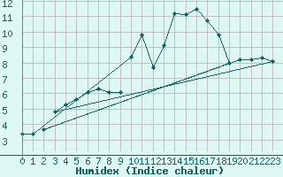 Courbe de l'humidex pour Sandillon (45)