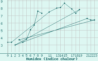 Courbe de l'humidex pour Alta Lufthavn