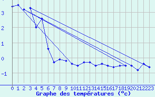 Courbe de tempratures pour Pilatus