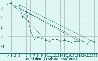 Courbe de l'humidex pour Pilatus