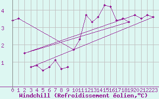 Courbe du refroidissement olien pour Saint-Amans (48)