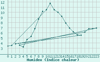 Courbe de l'humidex pour Nigula